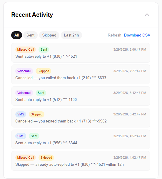 Recent Activity log showing filter tabs for All, Sent, Skipped, and Last 24h, with entries for sent auto-replies, cancelled replies where you called back, and skipped entries from the 12-hour limit